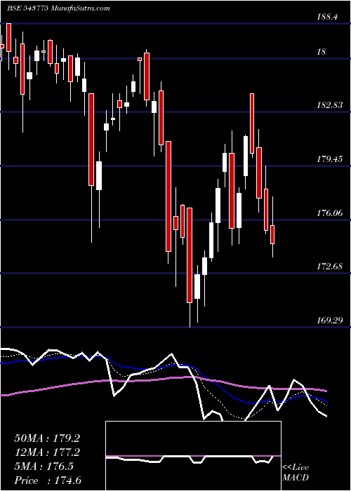  Daily chart HDFCSML250