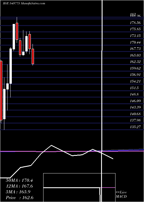  monthly chart Hdfcsml250