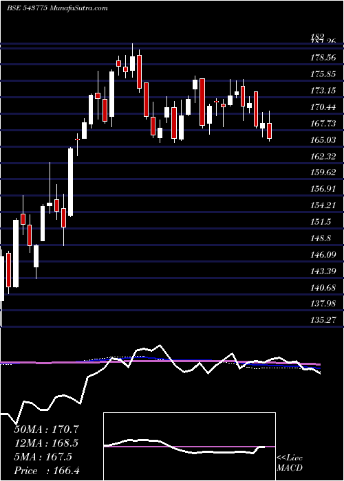  weekly chart Hdfcsml250