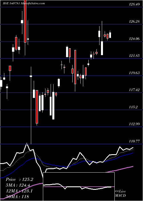  Daily chart Magoldetf