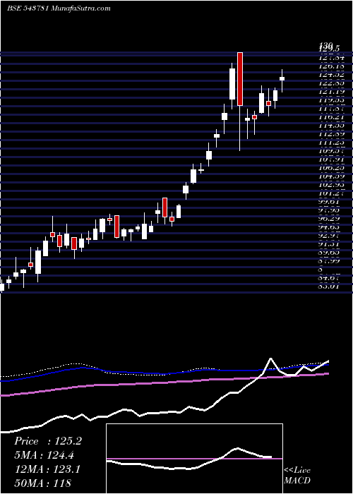  weekly chart Magoldetf