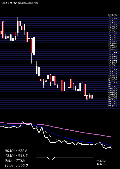 Daily chart SEALMATIC
