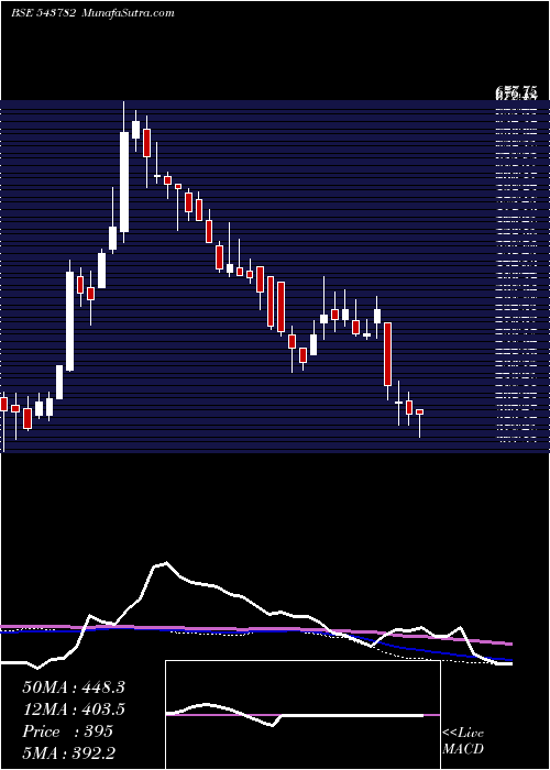  weekly chart Sealmatic