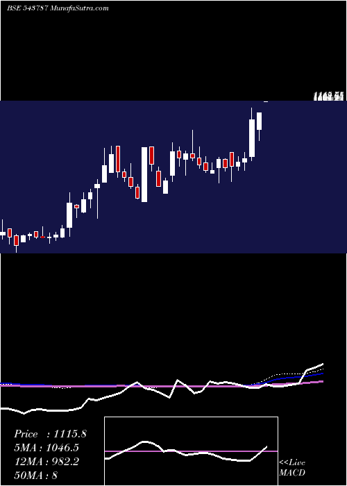  weekly chart Robu