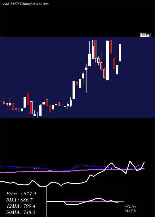  weekly chart Robu