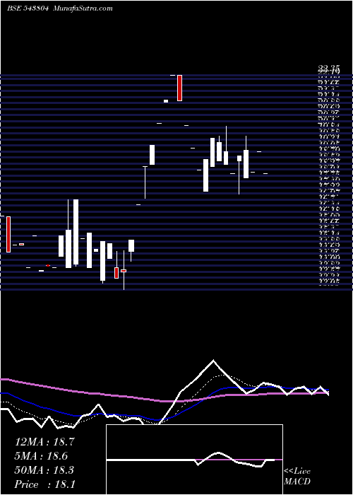  Daily chart Amanaya