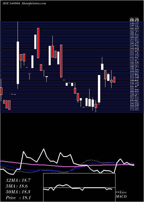  weekly chart Amanaya