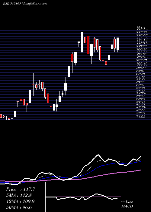  Daily chart RESGEN