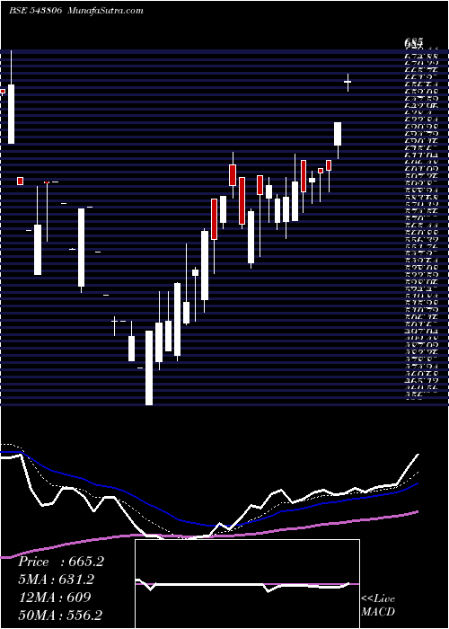  Daily chart ITCONS