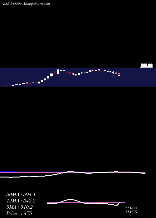  weekly chart Itcons