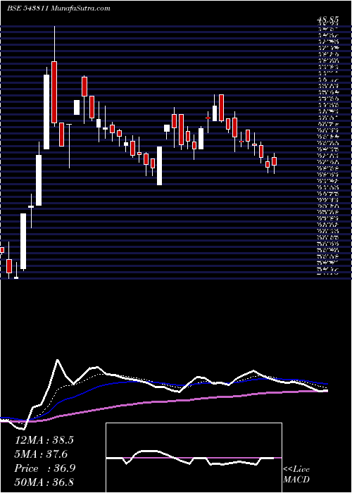  Daily chart AIRAN