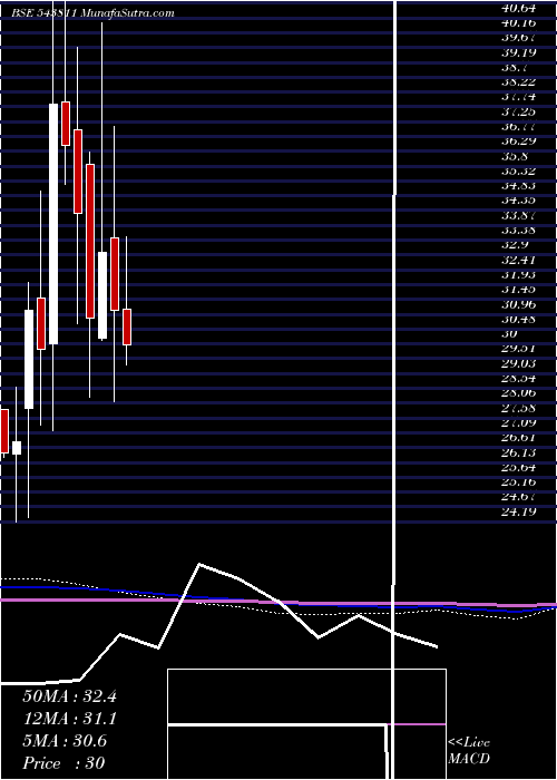  monthly chart Airan