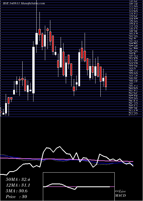  weekly chart Airan