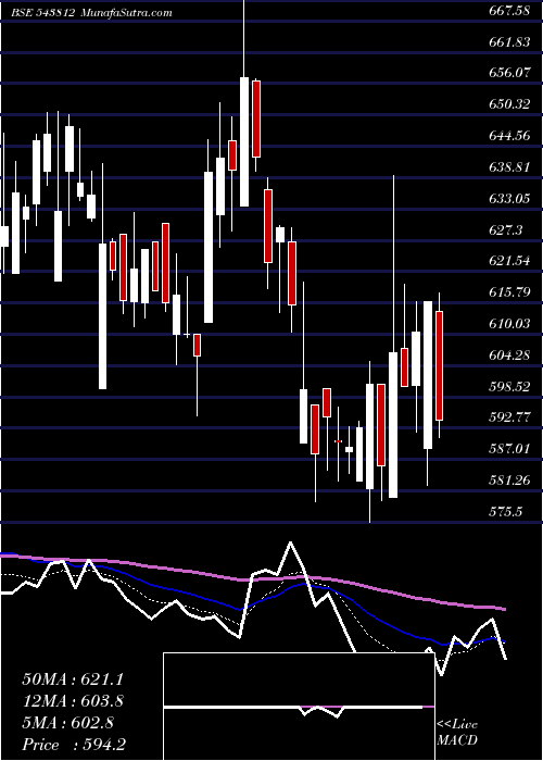  Daily chart Divgiitts