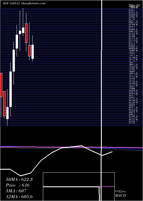 monthly chart Divgiitts