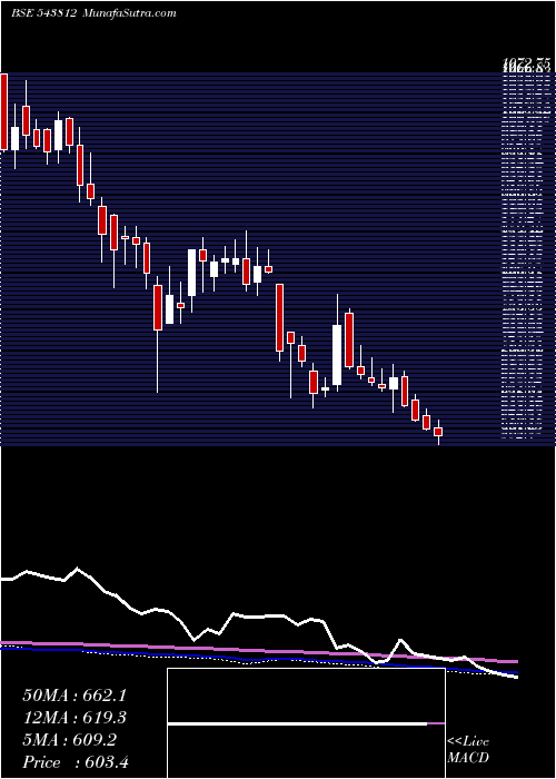  weekly chart Divgiitts