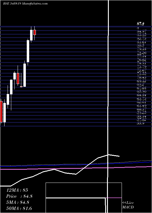  monthly chart Psubankici