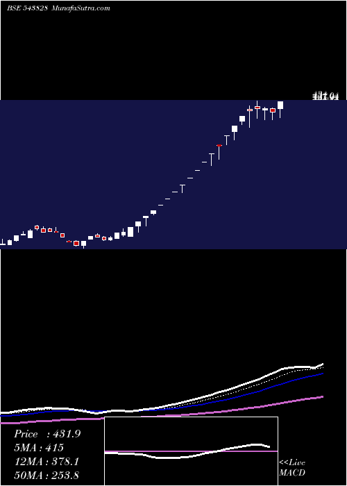  Daily chart SUDARSHAN