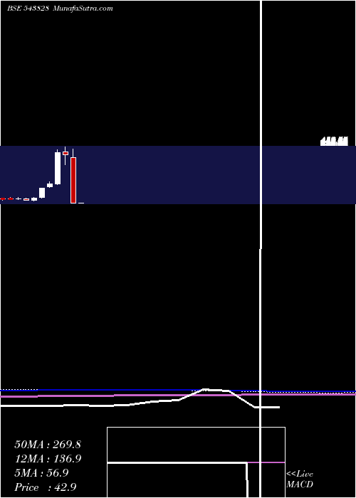  monthly chart Sudarshan