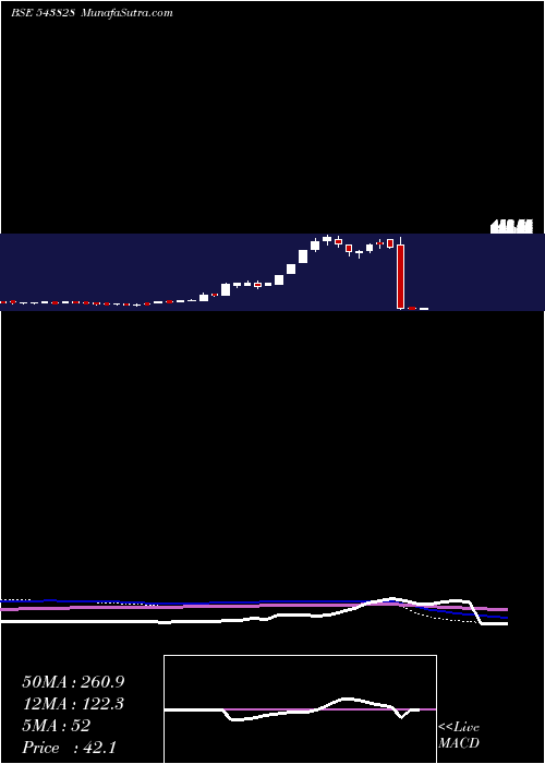  weekly chart Sudarshan