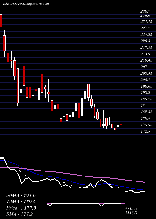  Daily chart Gslsu