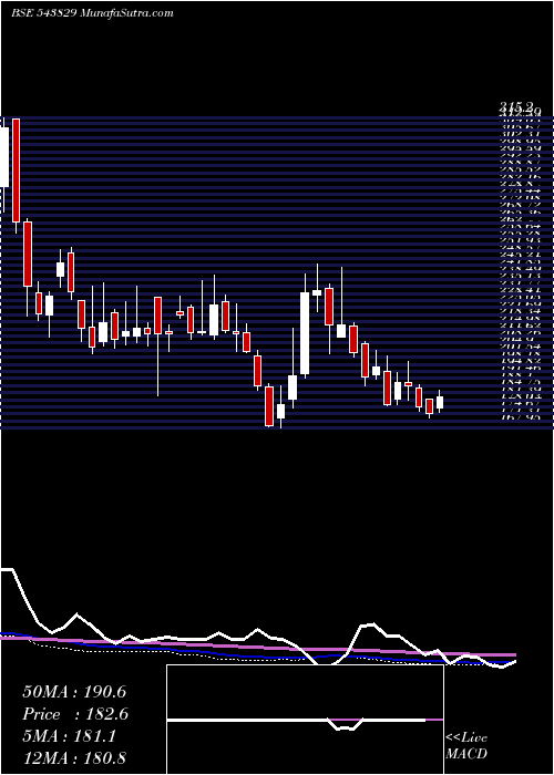  weekly chart Gslsu