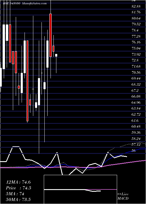  monthly chart Labelkraft