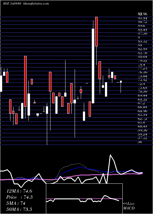  weekly chart Labelkraft