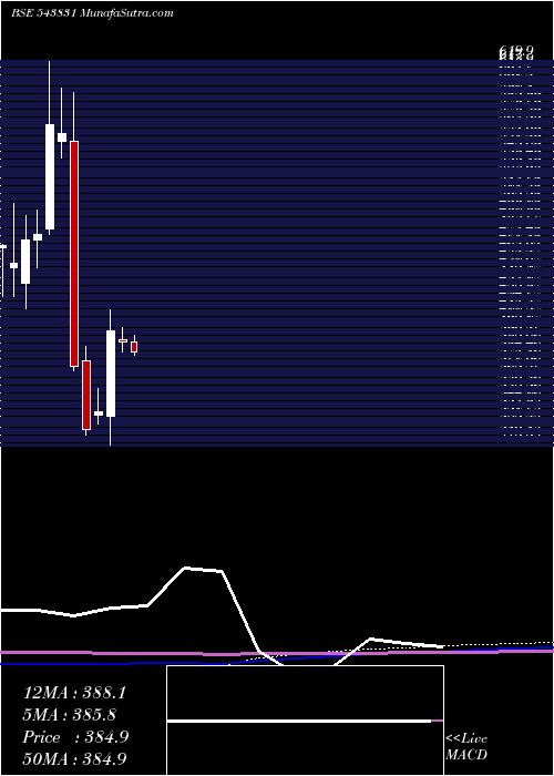  monthly chart Bright