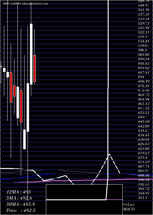  monthly chart Bright