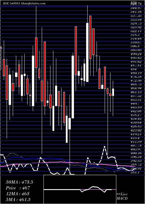  weekly chart Bright