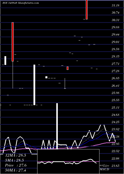  Daily chart COMMAND