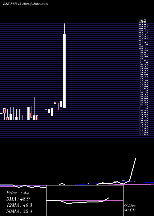  monthly chart Command