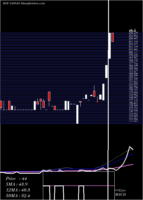  weekly chart Command