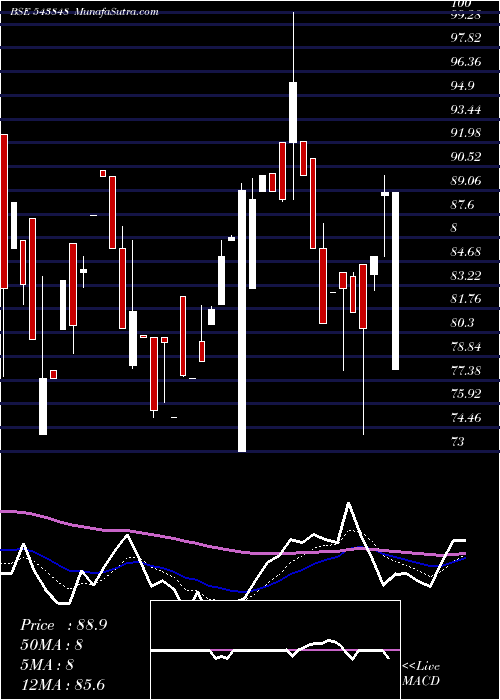  Daily chart DEVLAB