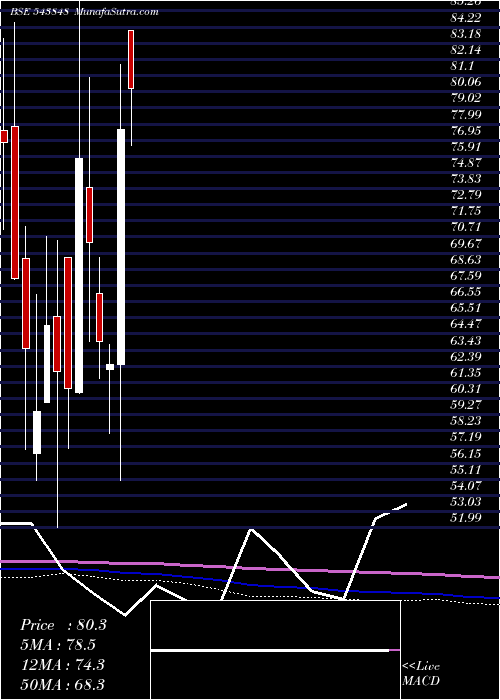  monthly chart Devlab