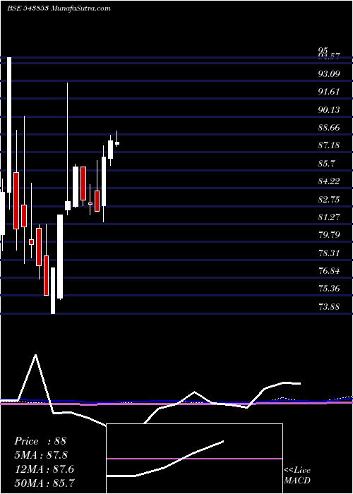  monthly chart Axispegp