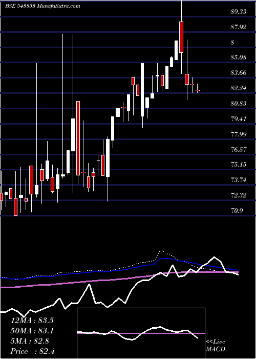  weekly chart Axispegp