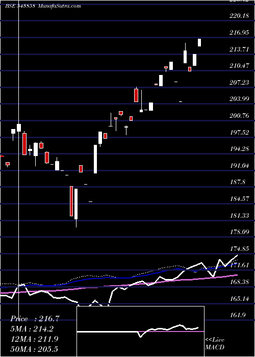  weekly chart Manv30f