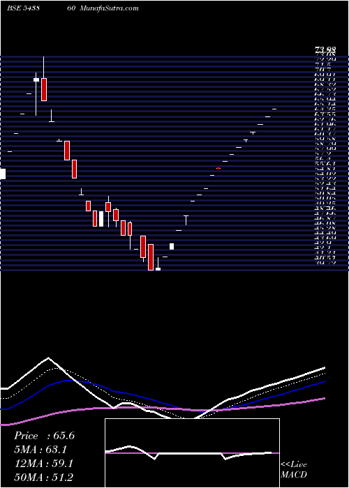  Daily chart Jafinance