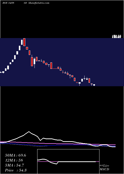  weekly chart Jafinance