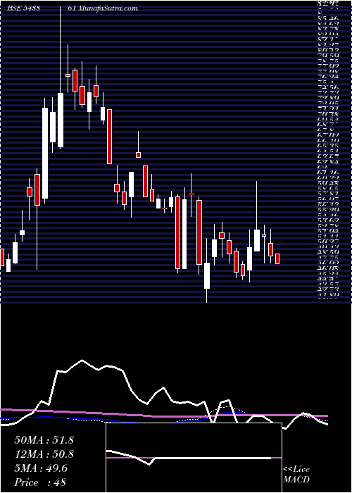  weekly chart Usk