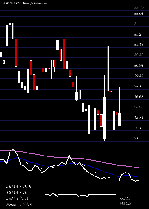  Daily chart Maiden