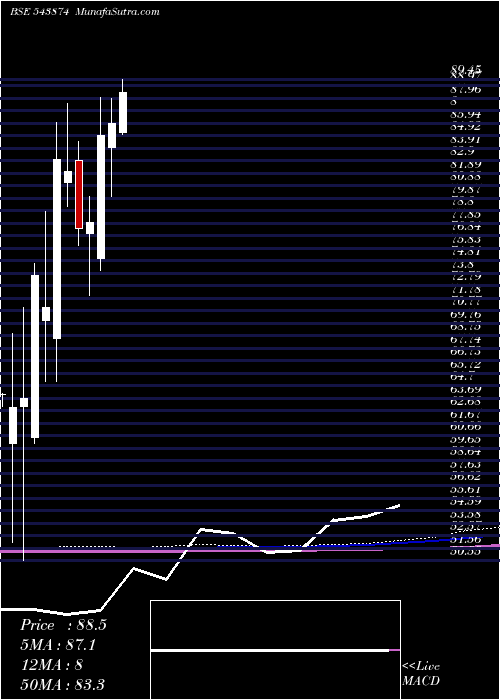  monthly chart Maiden
