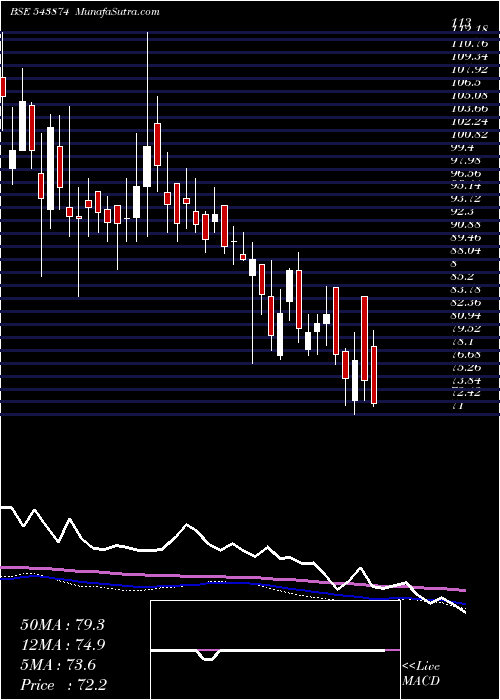  weekly chart Maiden