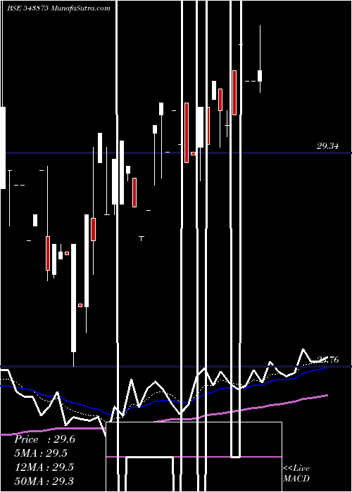  Daily chart MAGS813ETF