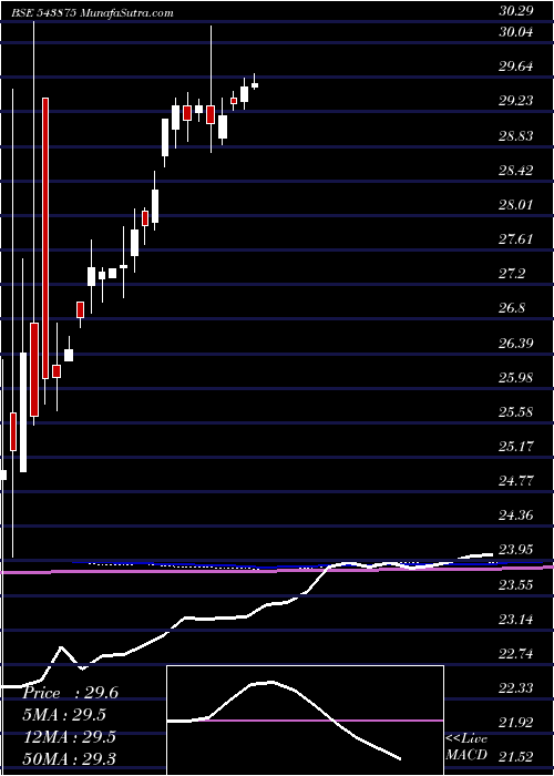  monthly chart Mags813etf