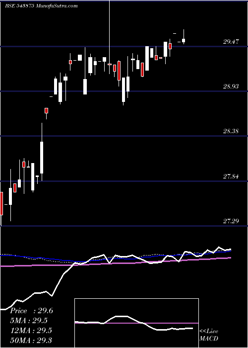  weekly chart Mags813etf