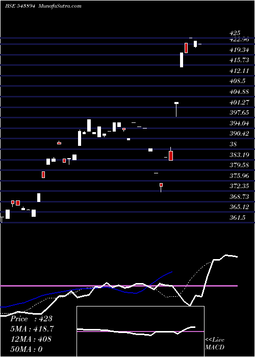  Daily chart Emamiltd7