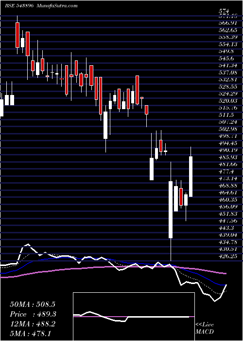  Daily chart Avalon